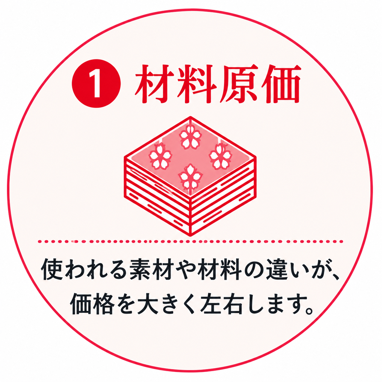 1 材料原価